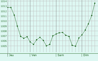 Graphe de la pression atmosphrique prvue pour Villette-ls-Arbois
