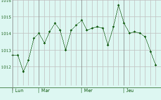 Graphe de la pression atmosphérique prévue pour Nettuno