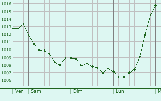 Graphe de la pression atmosphrique prvue pour Plumliau