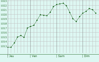 Graphe de la pression atmosphérique prévue pour Vailly-sur-Aisne