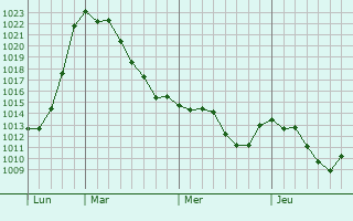 Graphe de la pression atmosphérique prévue pour Eichenau