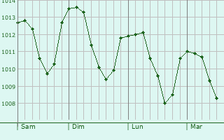 Graphe de la pression atmosphérique prévue pour Samoëns