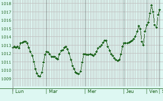 Graphe de la pression atmosphérique prévue pour Estepa