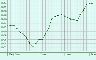 Graphe de la pression atmosphrique prvue pour Bulancak