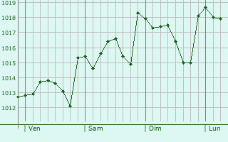 Graphe de la pression atmosphérique prévue pour Jimena de la Frontera