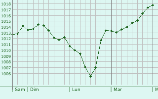 Graphe de la pression atmosphrique prvue pour Ebersberg