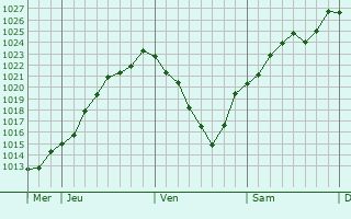 Graphe de la pression atmosphrique prvue pour Orconte