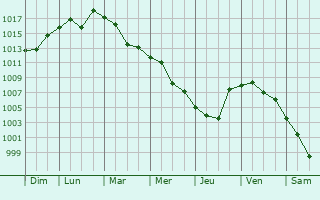 Graphe de la pression atmosphrique prvue pour Tarsus