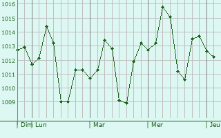 Graphe de la pression atmosphérique prévue pour Jaora