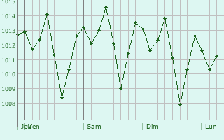 Graphe de la pression atmosphérique prévue pour El Quetzal