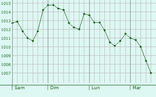 Graphe de la pression atmosphérique prévue pour La Chapelle-Bertin