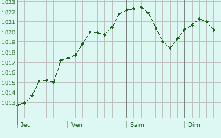 Graphe de la pression atmosphérique prévue pour Courcelles-sur-Vesle