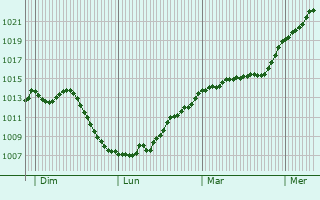 Graphe de la pression atmosphrique prvue pour Liesle