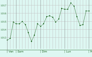 Graphe de la pression atmosphérique prévue pour Essertenne