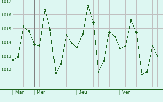 Graphe de la pression atmosphérique prévue pour Baragaon