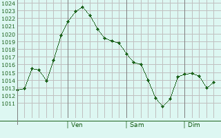Graphe de la pression atmosphrique prvue pour Kutulik