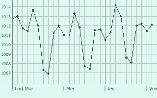 Graphe de la pression atmosphérique prévue pour Panchgani