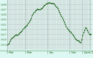 Graphe de la pression atmosphrique prvue pour Matisi