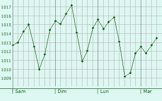 Graphe de la pression atmosphrique prvue pour Pindorama