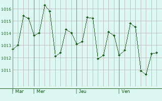 Graphe de la pression atmosphérique prévue pour Dhanera
