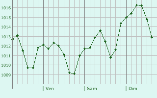 Graphe de la pression atmosphrique prvue pour Yeoju