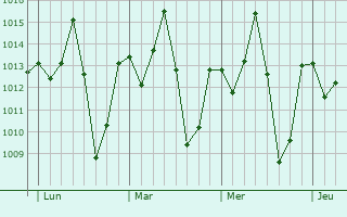 Graphe de la pression atmosphérique prévue pour Tiassalé