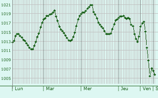 Graphe de la pression atmosphrique prvue pour Yalihuyuk