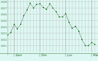 Graphe de la pression atmosphérique prévue pour Chiguayante