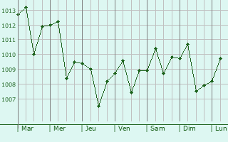 Graphe de la pression atmosphrique prvue pour Silopi
