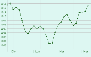 Graphe de la pression atmosphérique prévue pour San Colombano al Lambro