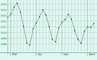 Graphe de la pression atmosphérique prévue pour Arenas de San Pedro