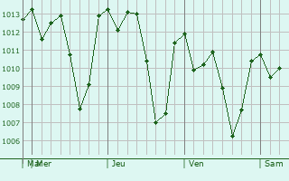 Graphe de la pression atmosphrique prvue pour Casimiro Castillo