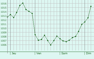 Graphe de la pression atmosphérique prévue pour Nogent-sur-Vernisson
