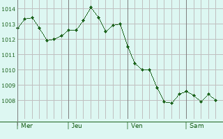 Graphe de la pression atmosphérique prévue pour Chémery-sur-Bar Graphe de la pression atmosphérique prévue pour Chémery-sur-Bar