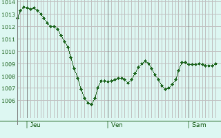 Graphe de la pression atmosphrique prvue pour Navacelles