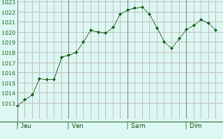 Graphe de la pression atmosphérique prévue pour Fresnes-en-Tardenois
