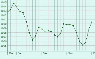 Graphe de la pression atmosphrique prvue pour Les Hpitaux-Vieux