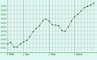 Graphe de la pression atmosphérique prévue pour Wurzen