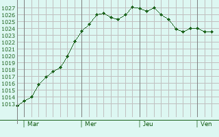 Graphe de la pression atmosphrique prvue pour Venteuil