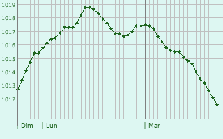 Graphe de la pression atmosphrique prvue pour Fourcigny