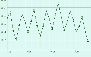 Graphe de la pression atmosphérique prévue pour Alhandra