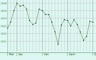 Graphe de la pression atmosphérique prévue pour Rudelle