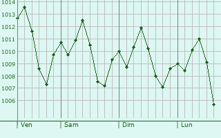 Graphe de la pression atmosphérique prévue pour Auriflama