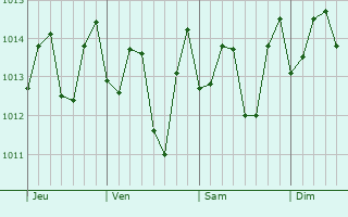 Graphe de la pression atmosphrique prvue pour Candelaria Arenas