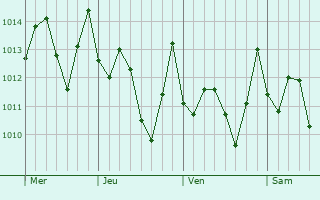 Graphe de la pression atmosphérique prévue pour Punta de Bombón