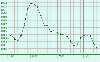 Graphe de la pression atmosphérique prévue pour Stephanskirchen