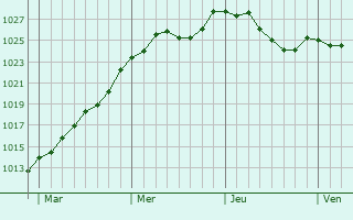 Graphe de la pression atmosphrique prvue pour Knaphoscheid