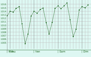 Graphe de la pression atmosphérique prévue pour Maravatío