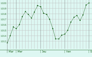 Graphe de la pression atmosphérique prévue pour Ohis Graphe de la pression atmosphérique prévue pour Ohis