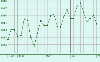 Graphe de la pression atmosphrique prvue pour Babu
